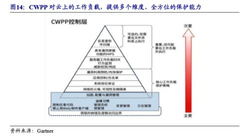 云安全深度专题 网络安全的未来在云端