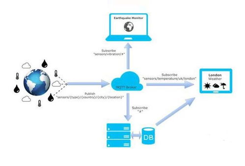 物联网应用层协议选择和分析 MQTT CoAP HTTP XMPP SoAP