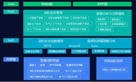 浅谈智慧消防物联网监管平台的应用分析