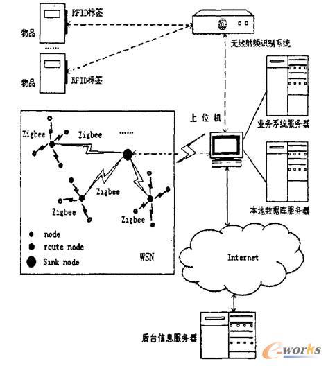 工业物联网应用场景及系统构建