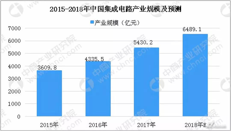 基于5g技术的物联网应用集成电路迎来发展高潮