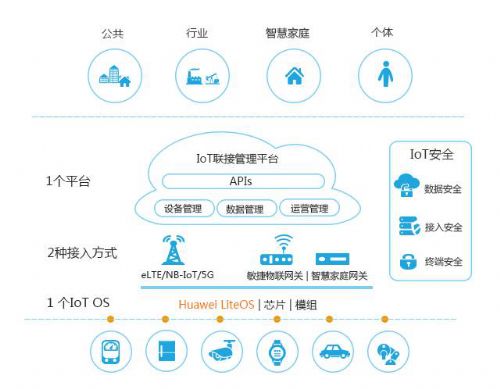 NB-loT成下一代物联网标准 华为要跟小黄车这回要搞大事情!