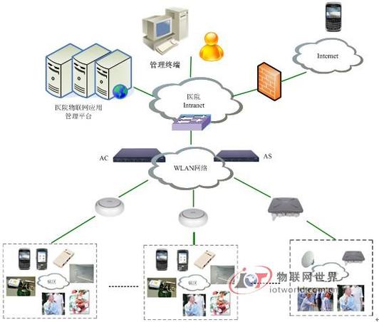 基于wlan网络的智慧医院物联网解决方案