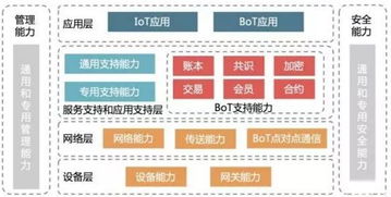 区块链能够给物联网带来什么