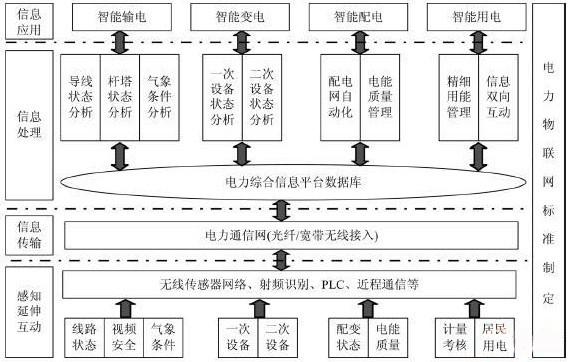 面向智能电网的物联网架构与应用方案研究