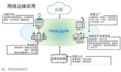 物联网云管端的FPGA应用