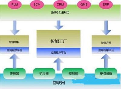 工业4.0与物联网,智能制造是关键