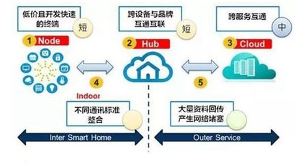 突破“卡” 物联网改变智能家居产业格局