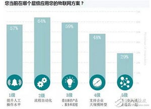 物联网支持企业转型 深度融合带来巨大回报