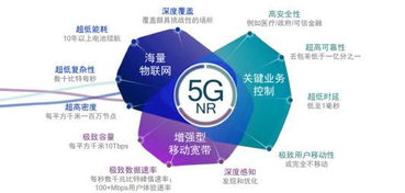 5g来了,你get多少 5g发展与应用场景