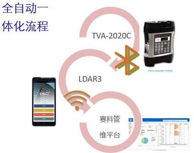 VOCs物联网监测技术及应用案例