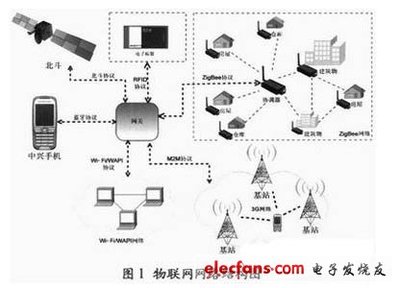 新一代物联网网关研究