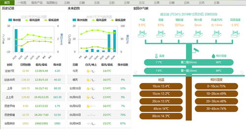 基于webgis 互联网 大数据 物联网和多源空间信息集成技术的精细化农业气象服务平台