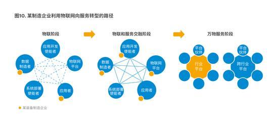 制造业向智能服务转型的新引擎:“数字原生”开始企业崛起(可下载)