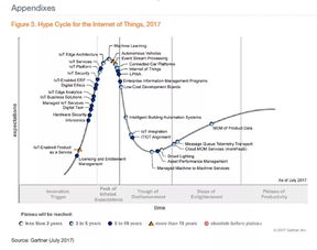 gartner2018物联网技术成熟度曲线重磅发布 物联网平台 低功耗广